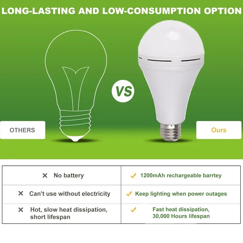 7-15W LED Camping Light High B - đánh giá và giá Power Outage Light